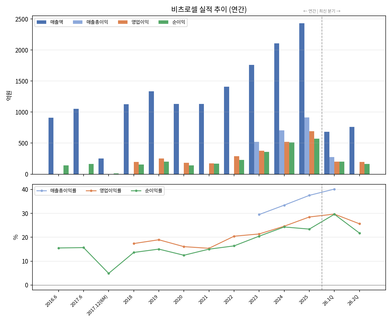 연간 실적