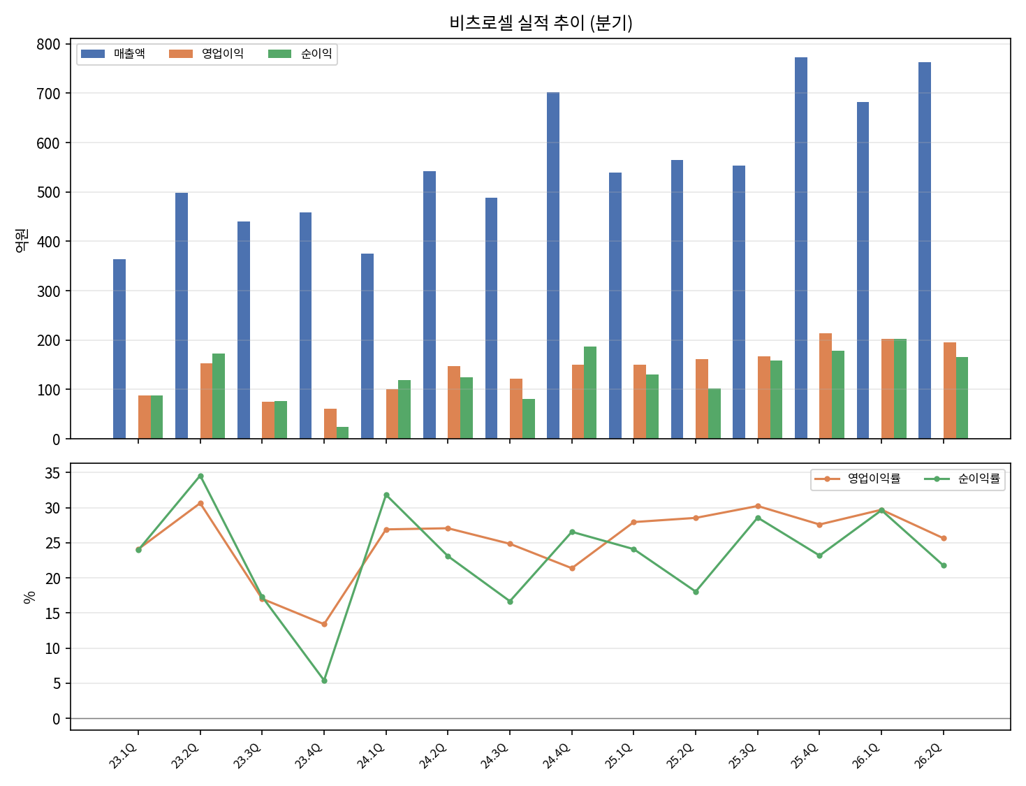 단독 분기 실적
