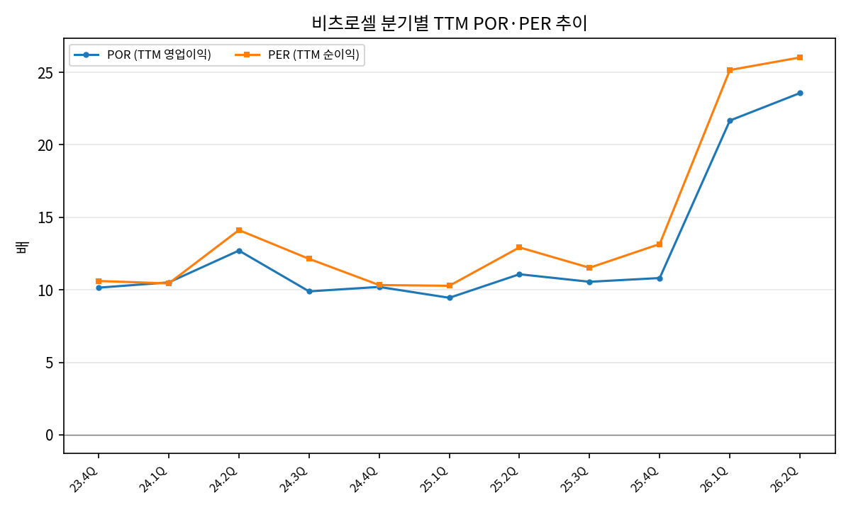 분기별 TTM POR·PER