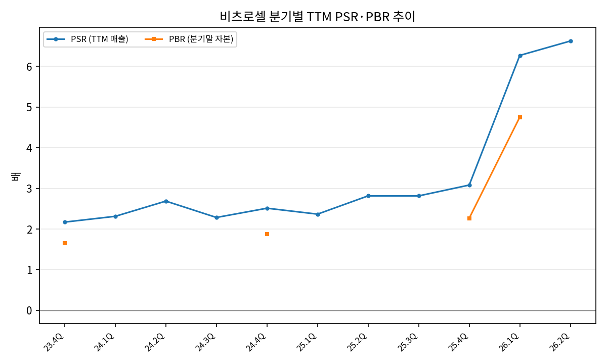 분기별 TTM PSR·PBR
