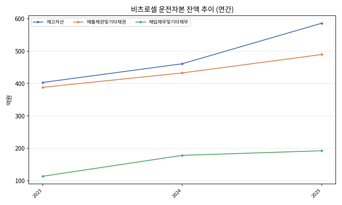 연간 운전자본