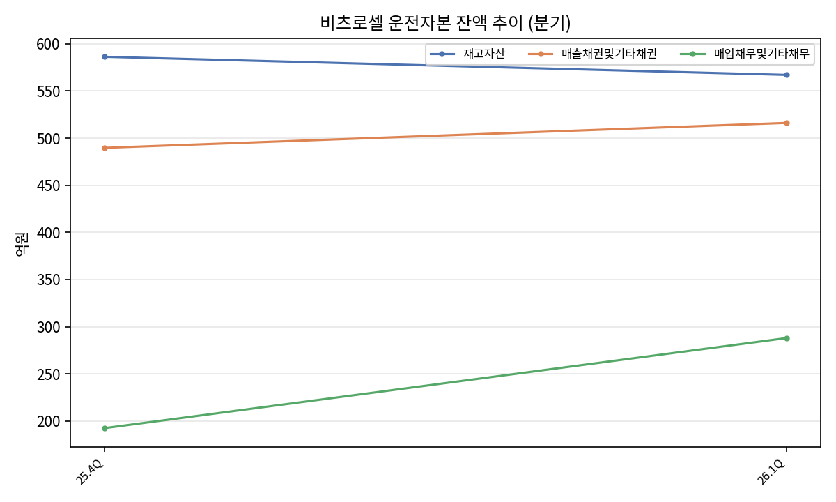 최신 분기 운전자본