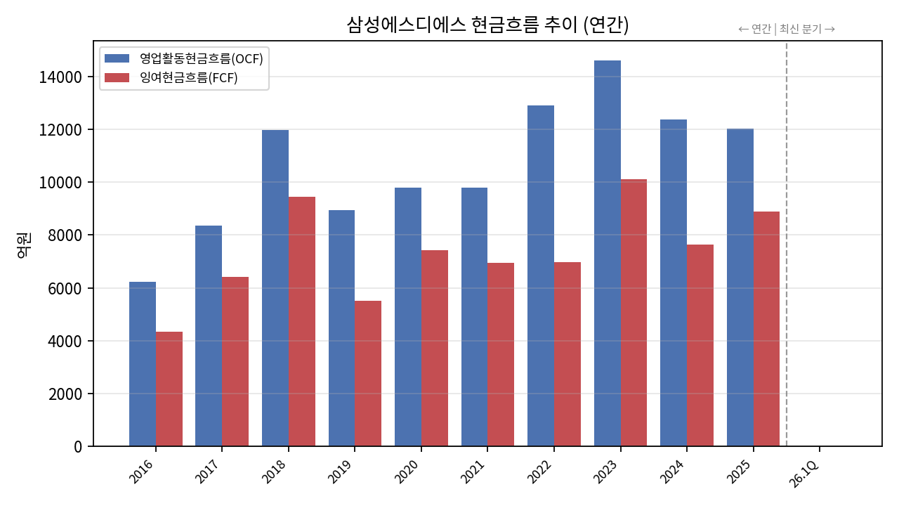 연간 현금흐름
