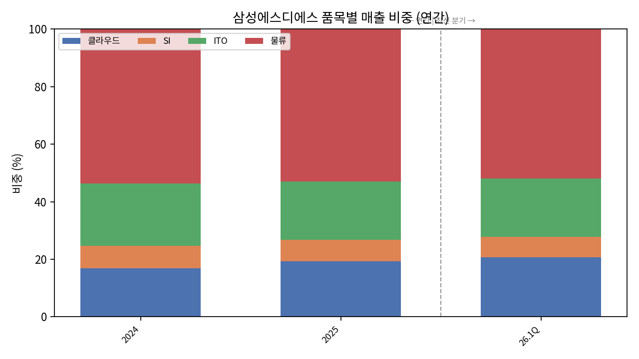 품목별 매출 비중