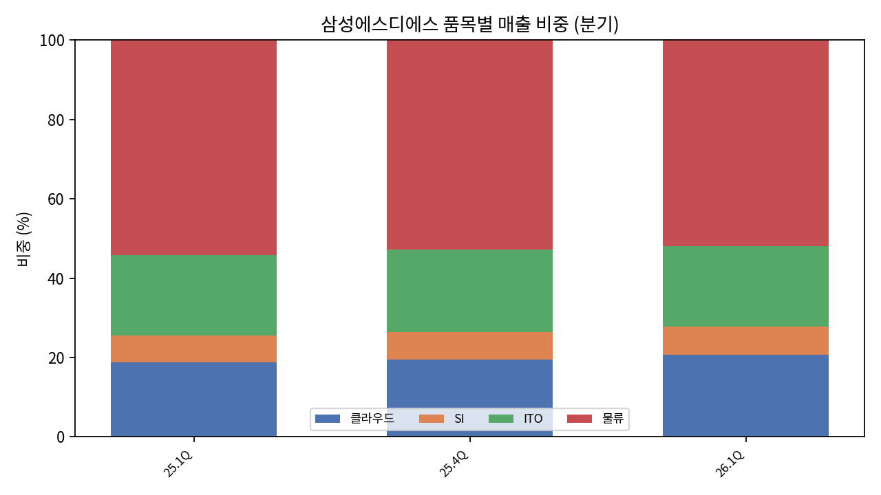 분기 품목별 매출 비중