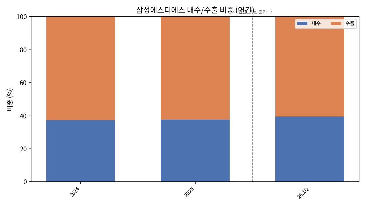 국내·해외 매출 비중