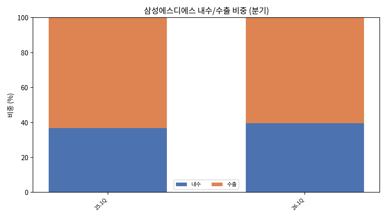 분기 국내·해외 매출 비중