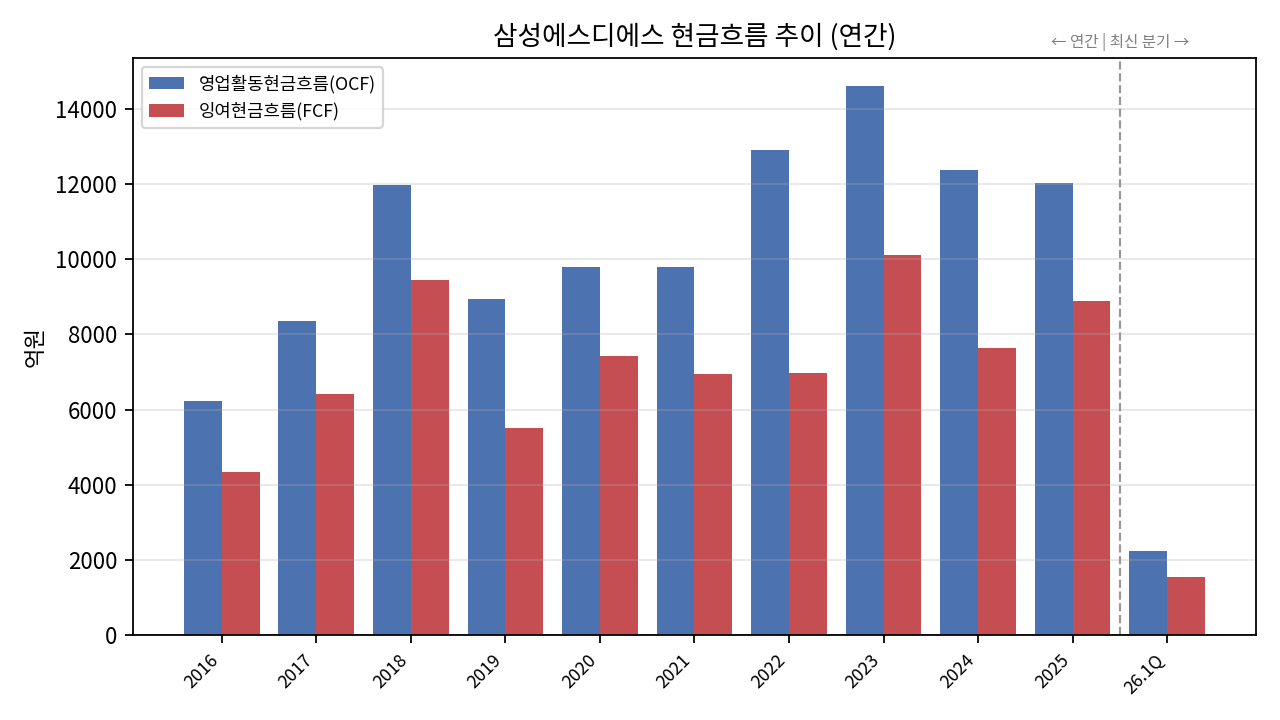 영업현금흐름과 단순 FCF