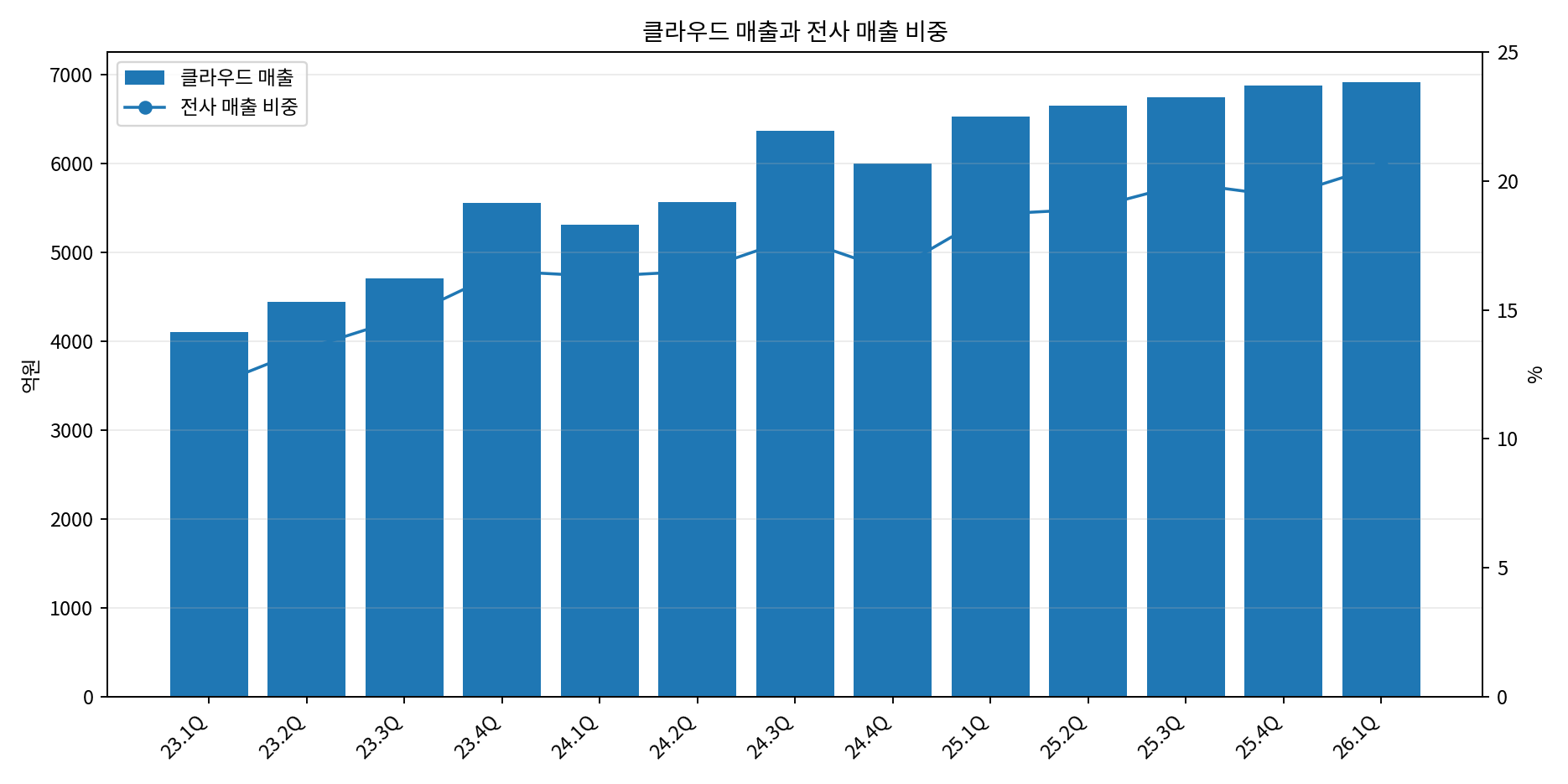 클라우드 매출과 비중