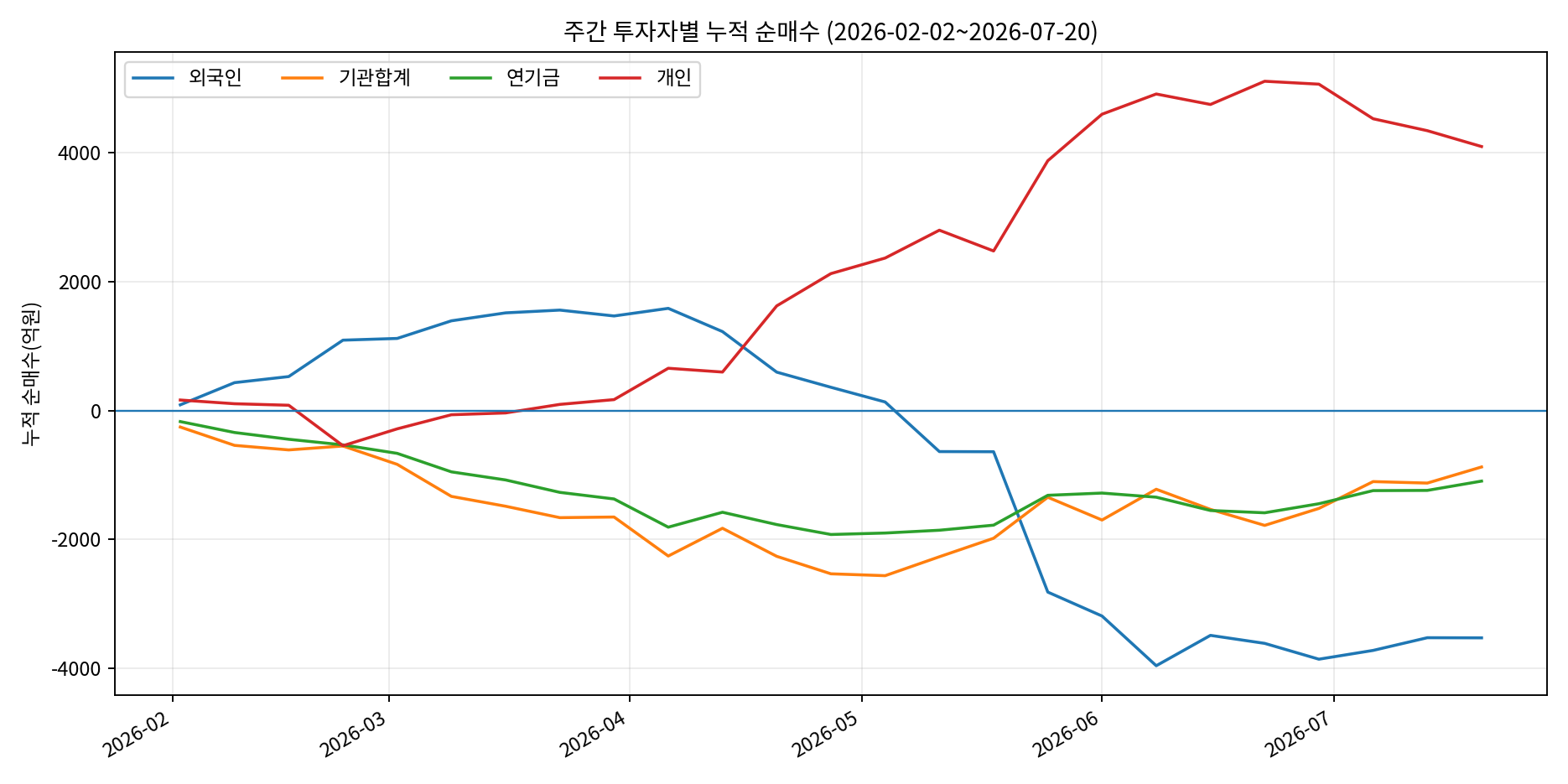 투자자별 주간 순매수