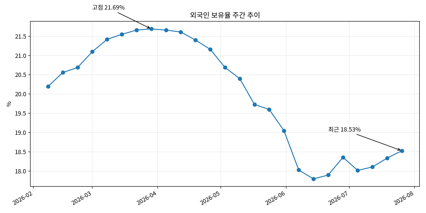 외국인 보유율
