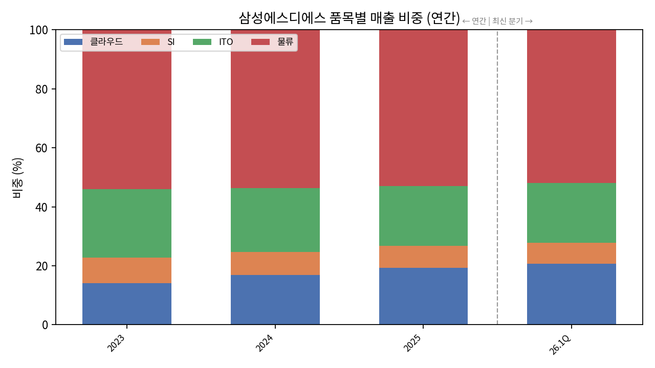 사업별 매출 비중
