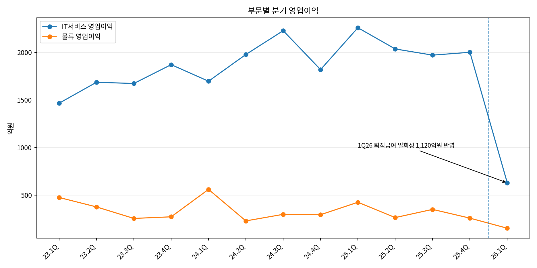 부문별 영업이익