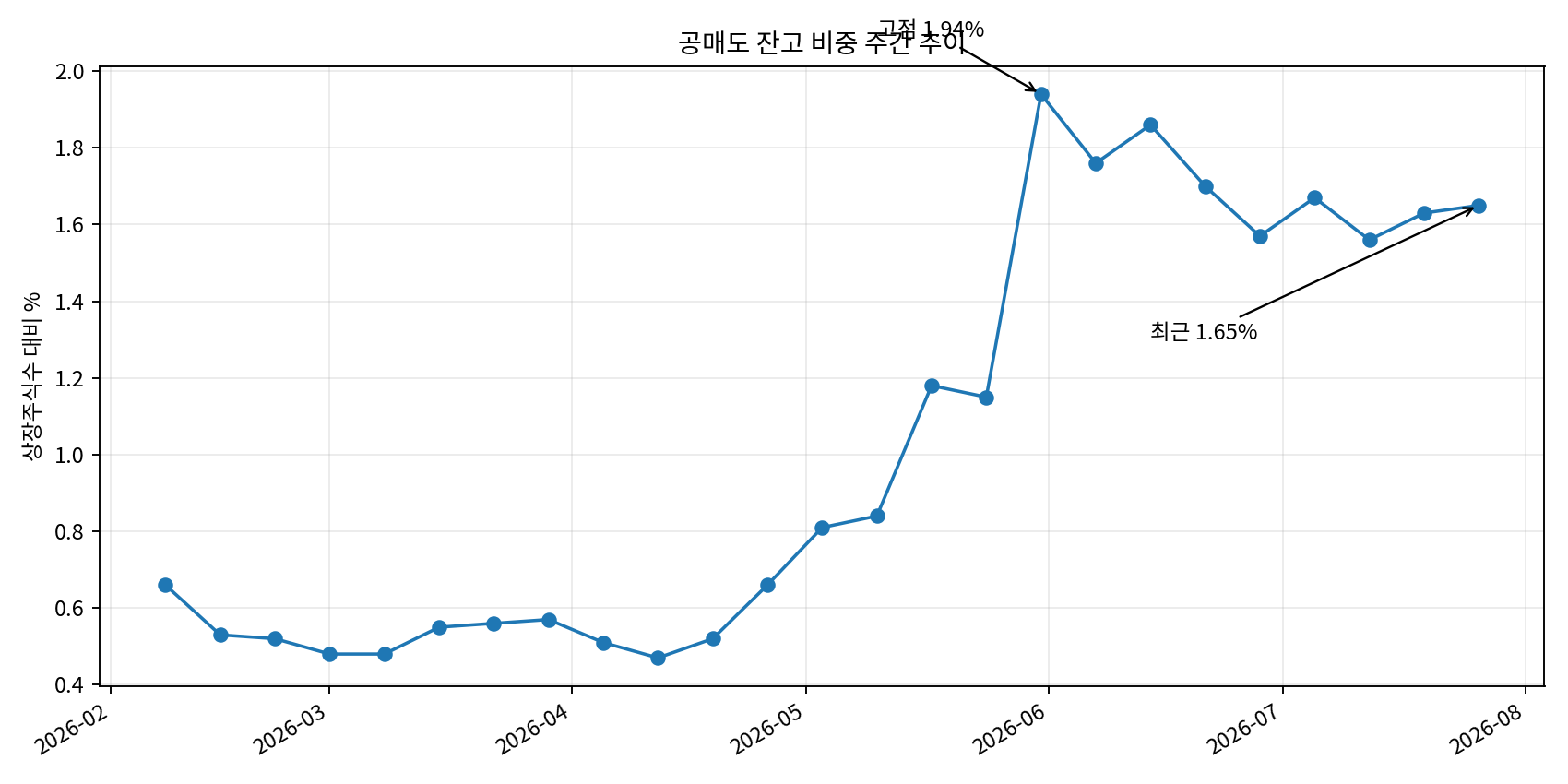 공매도 잔고