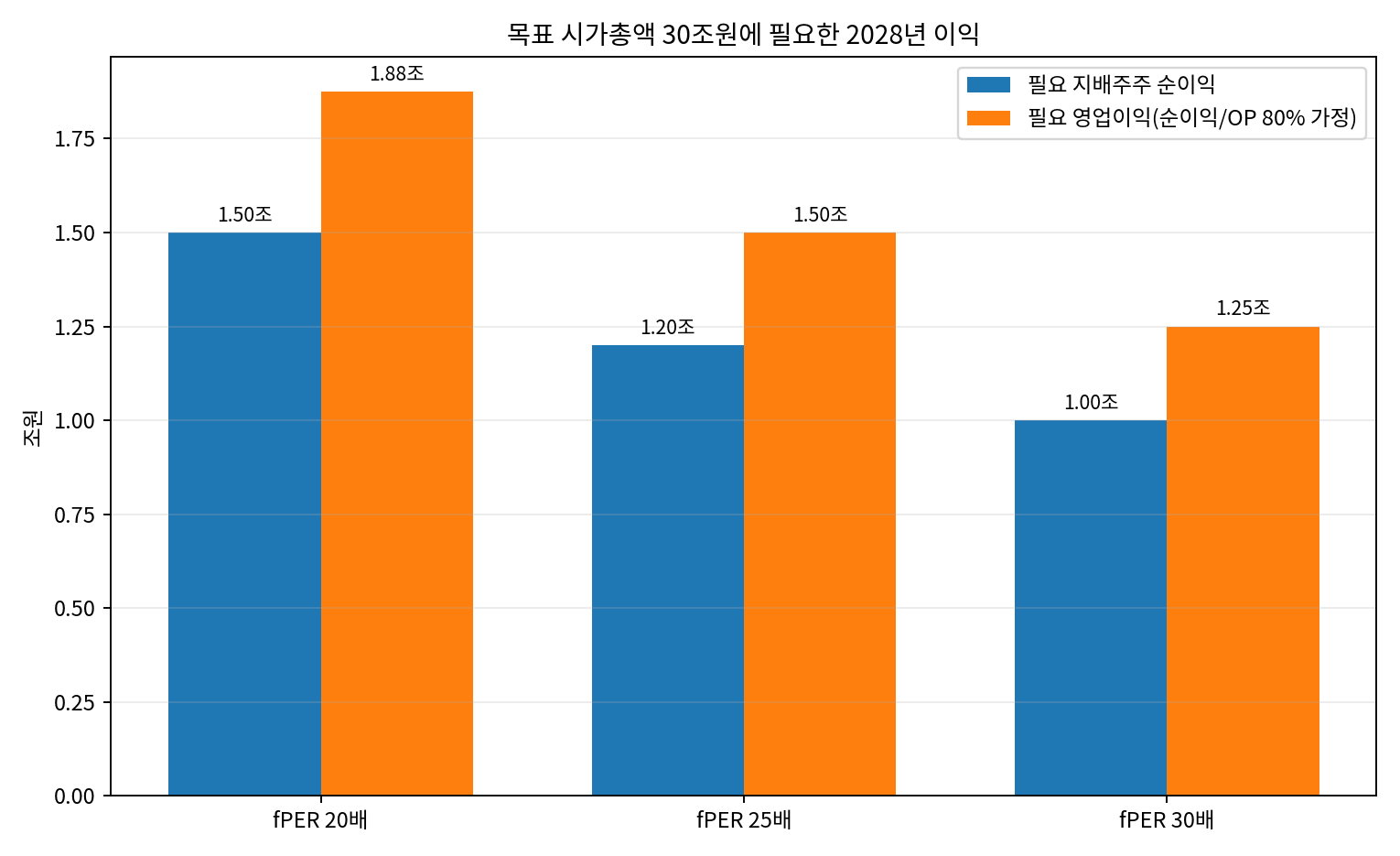 목표 시총 필요 이익