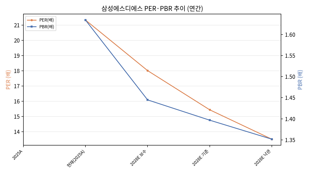 현재 및 2028 추정 밸류에이션