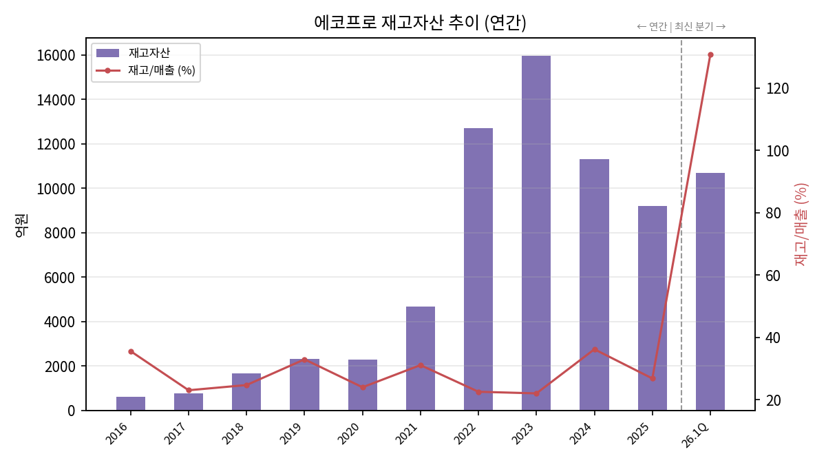 재고 추이
