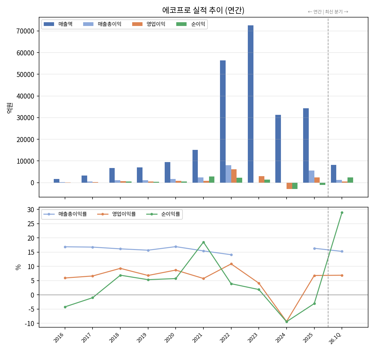 연간 실적