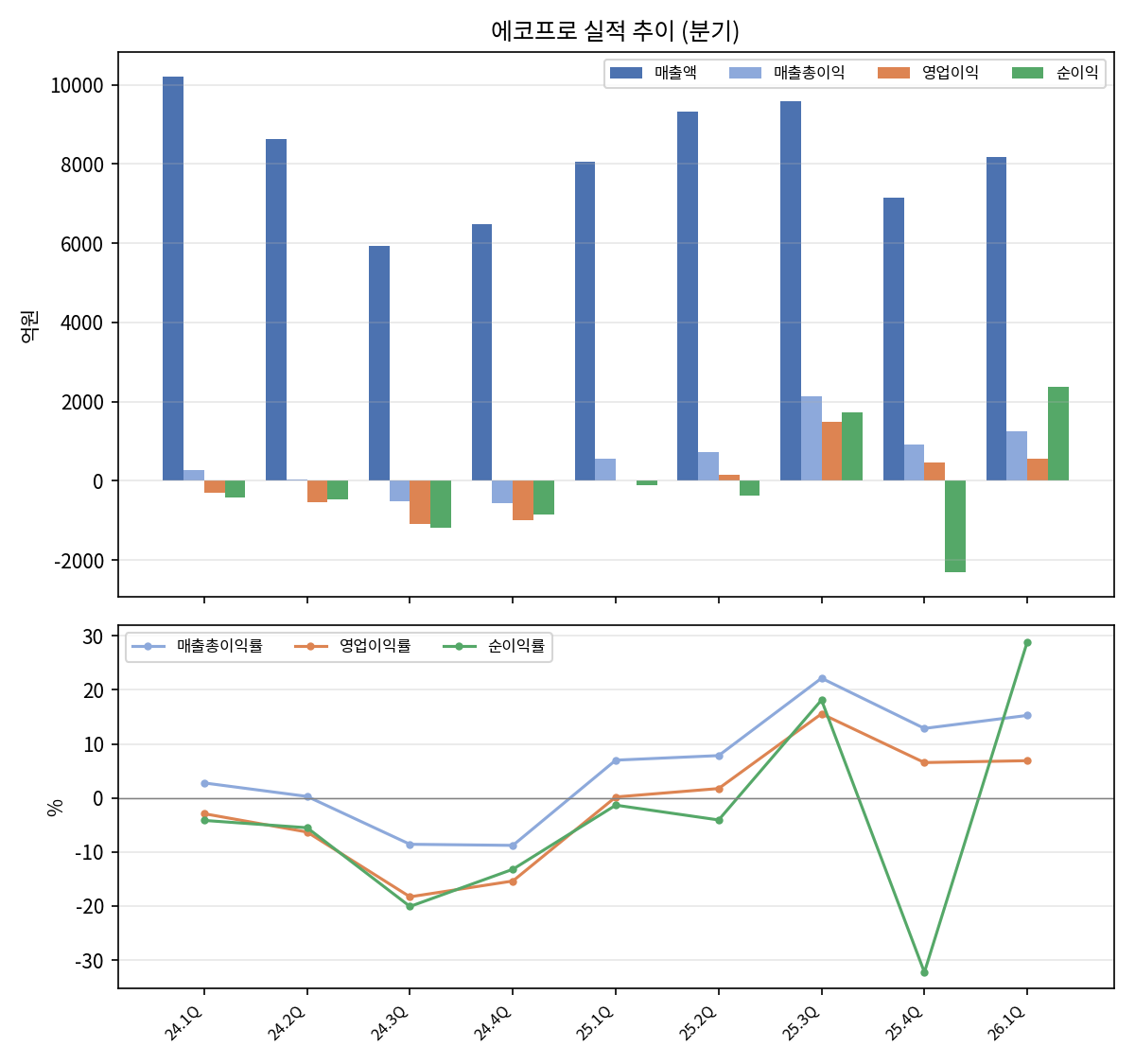 분기 실적
