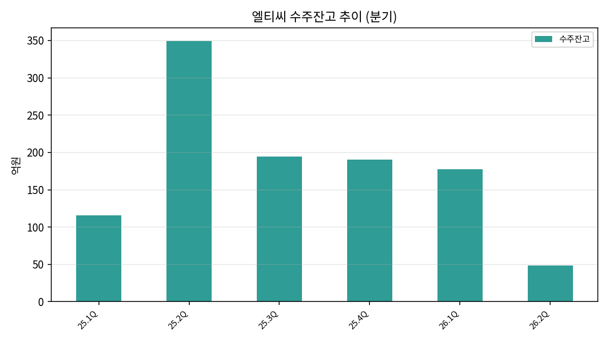 공개 건설형계약/CCSS 잔고