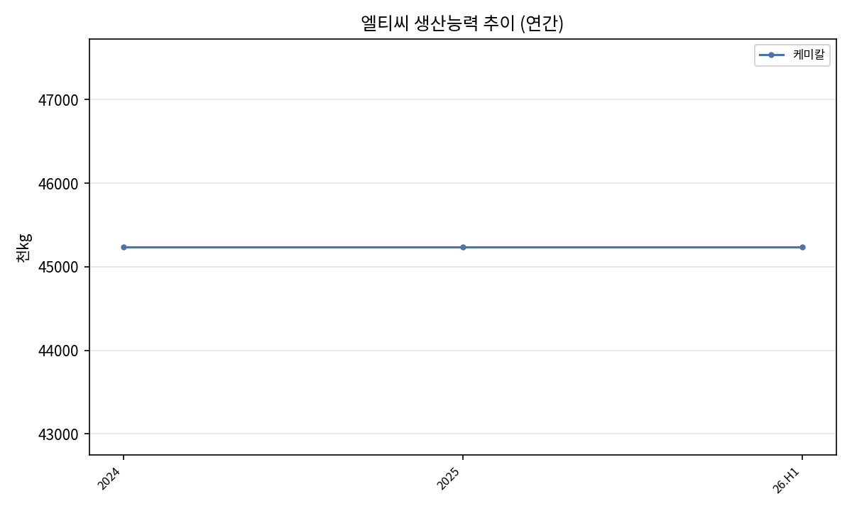 케미칼 생산능력