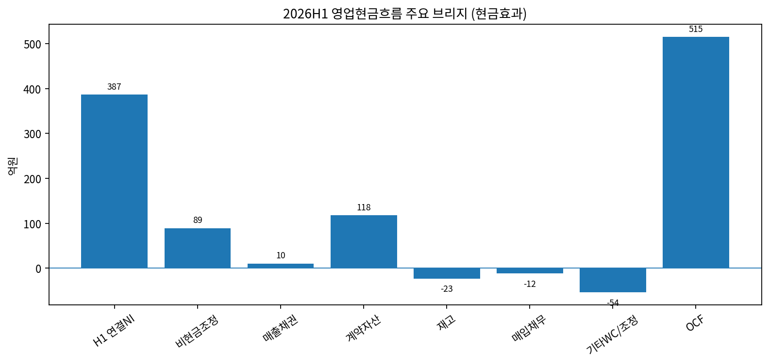 현금흐름 브리지
