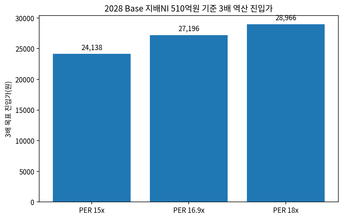3배 진입가