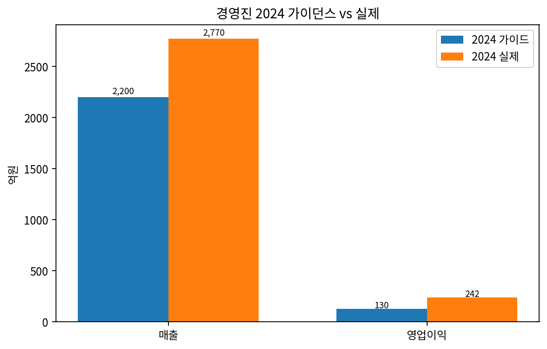 2024 가이드 vs 실제
