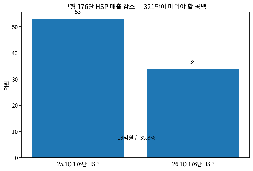 176단 HSP runoff