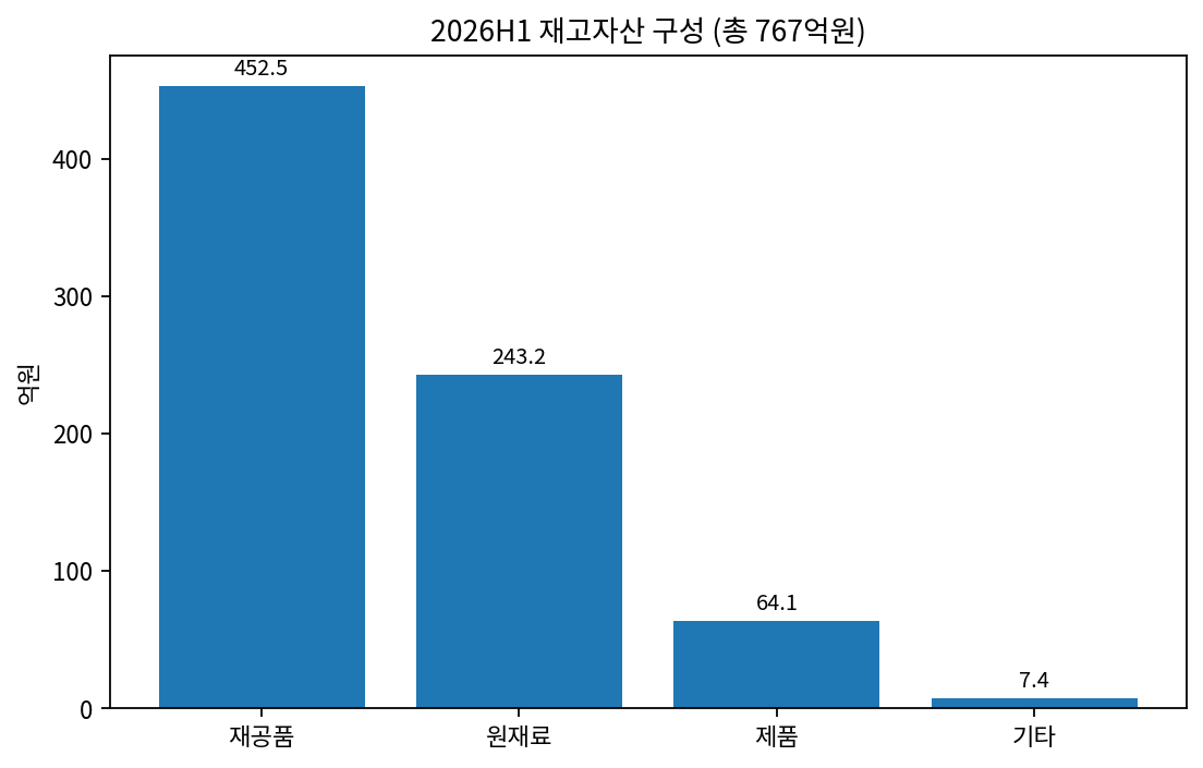 H1 재고 구성