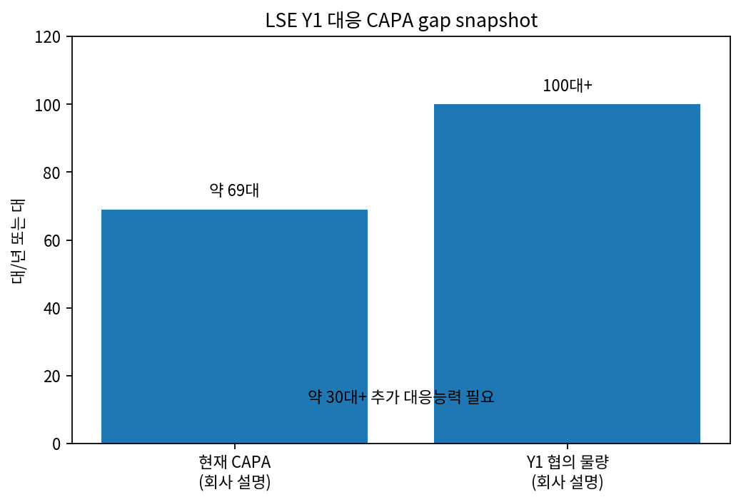 LSE CAPA gap