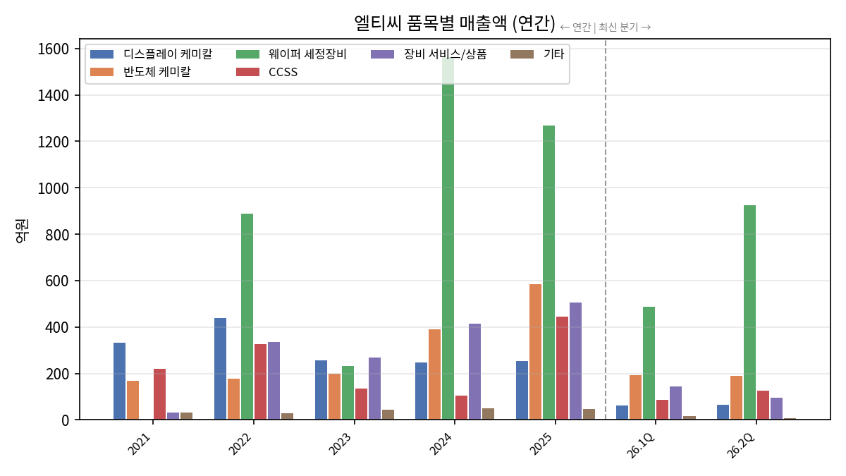 장기 제품 믹스