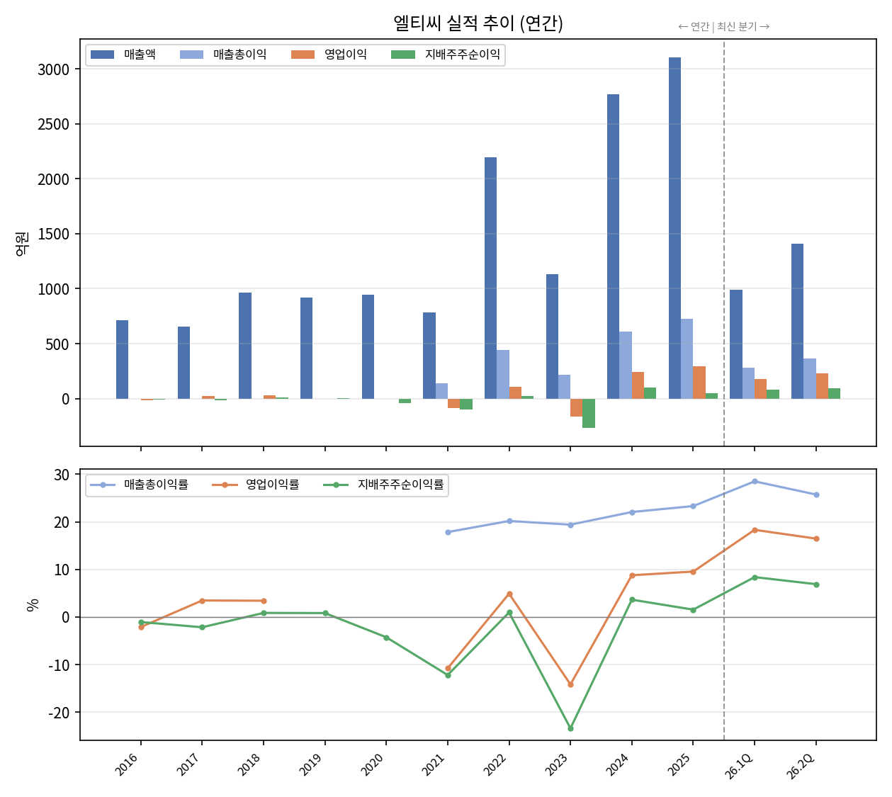연간 실적