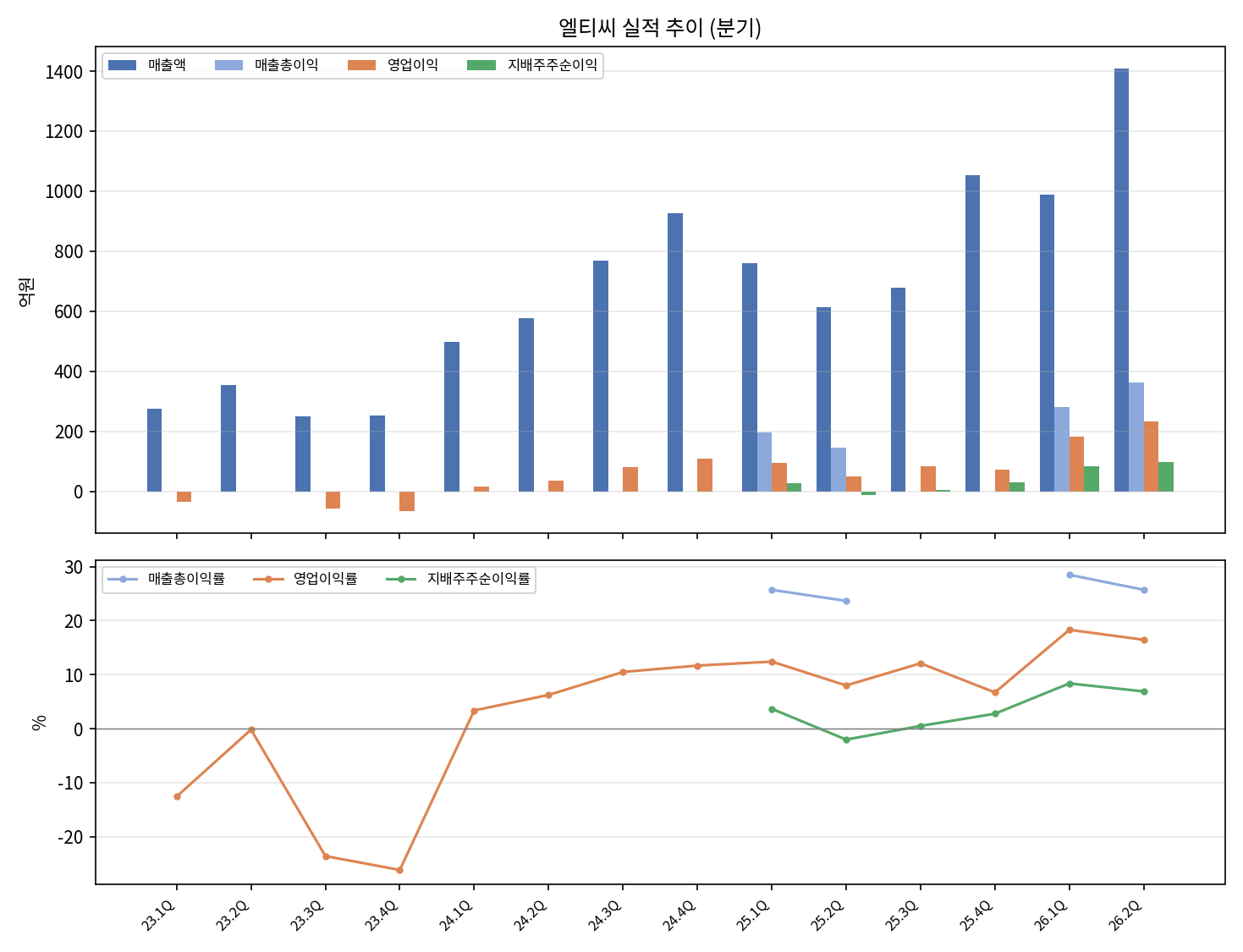 분기 실적