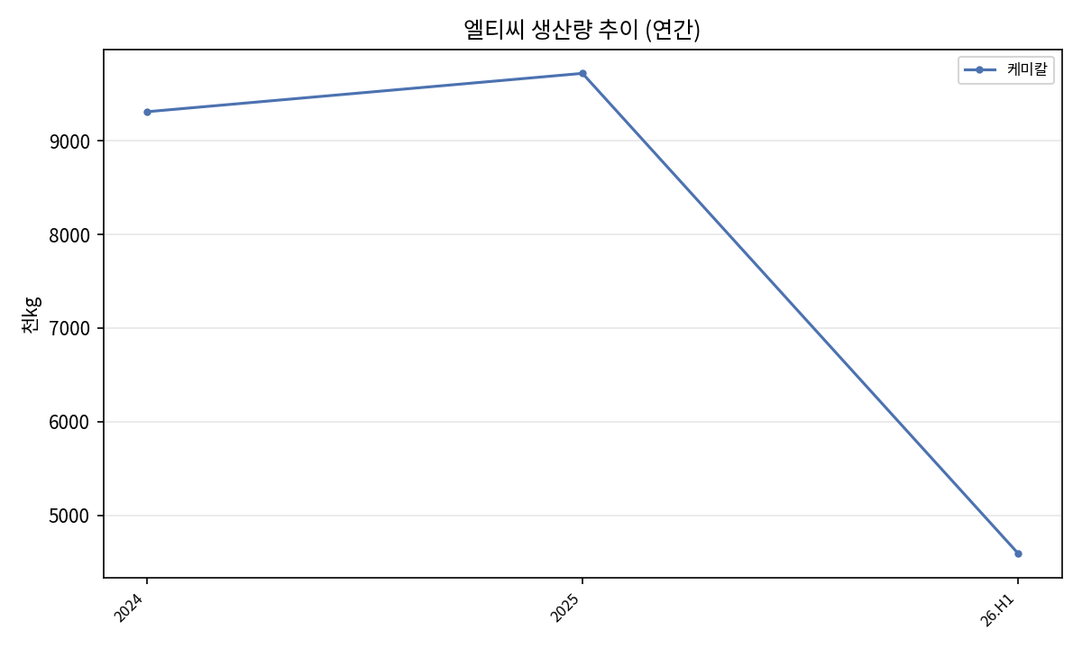 케미칼 생산실적
