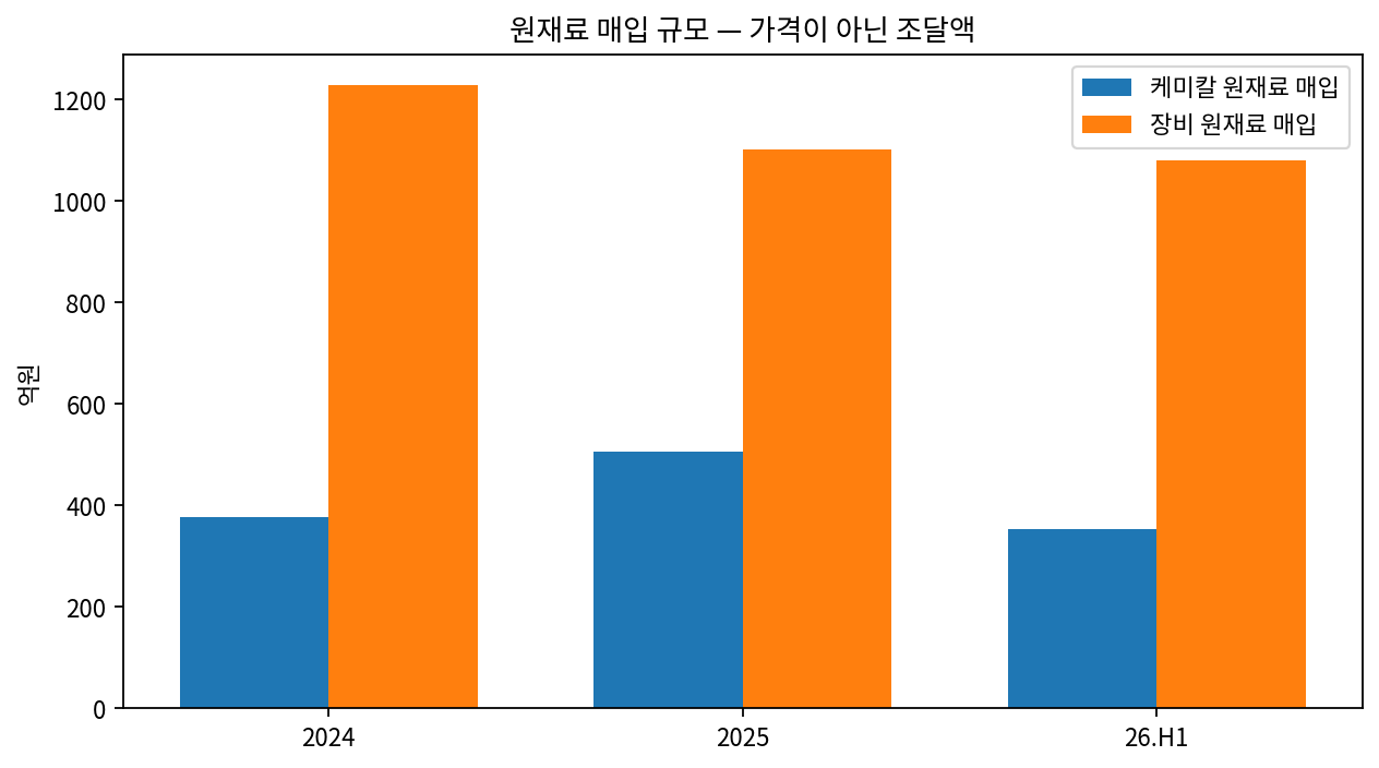 원재료 매입액