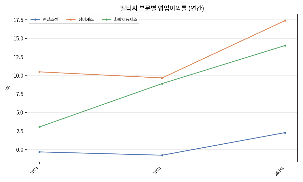부문 마진
