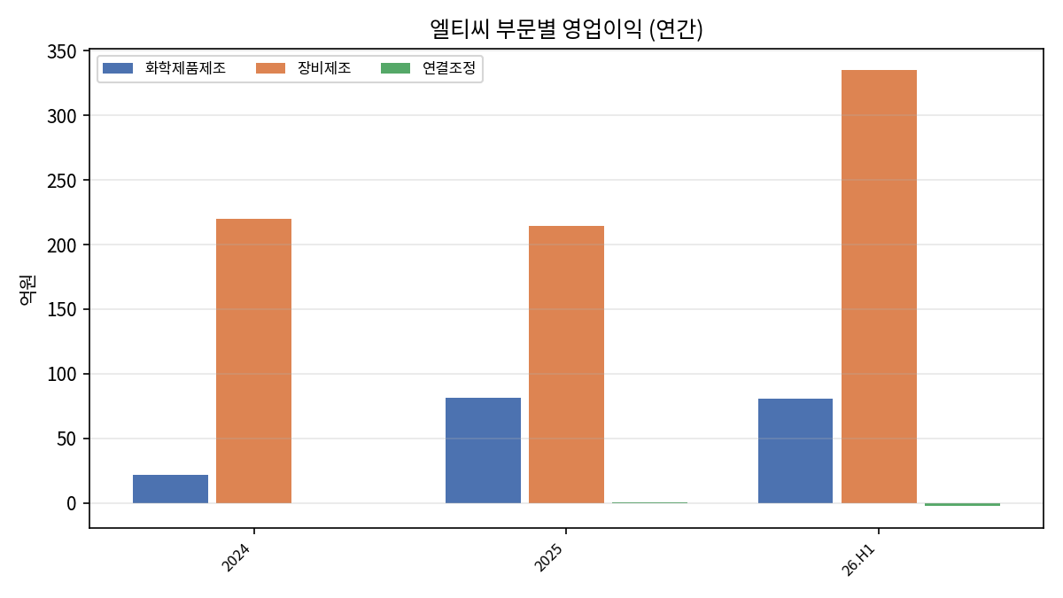 부문 영업이익