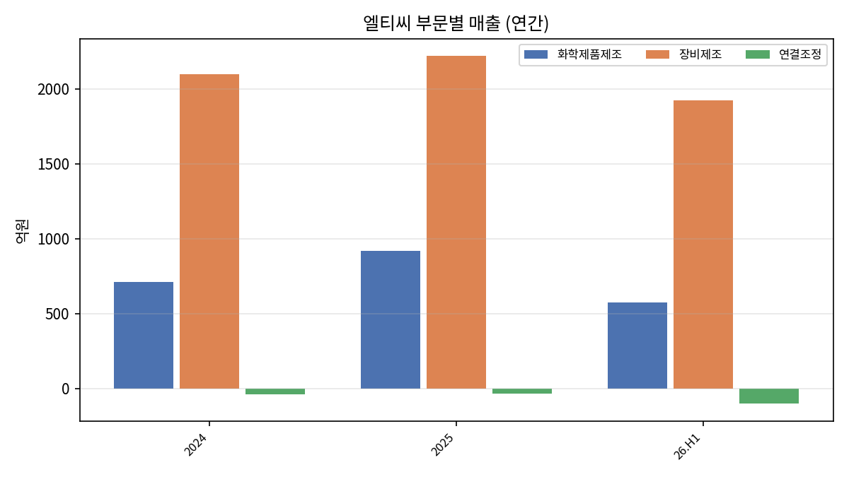 부문 매출