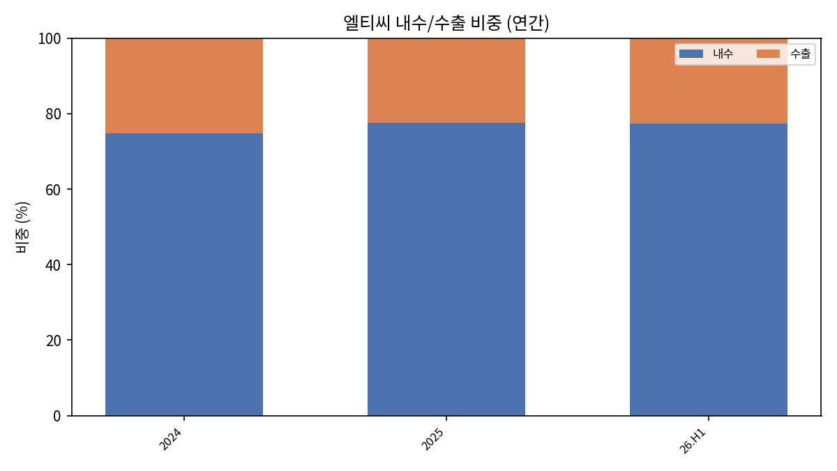 내수/수출