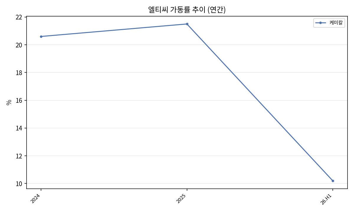 케미칼 가동률