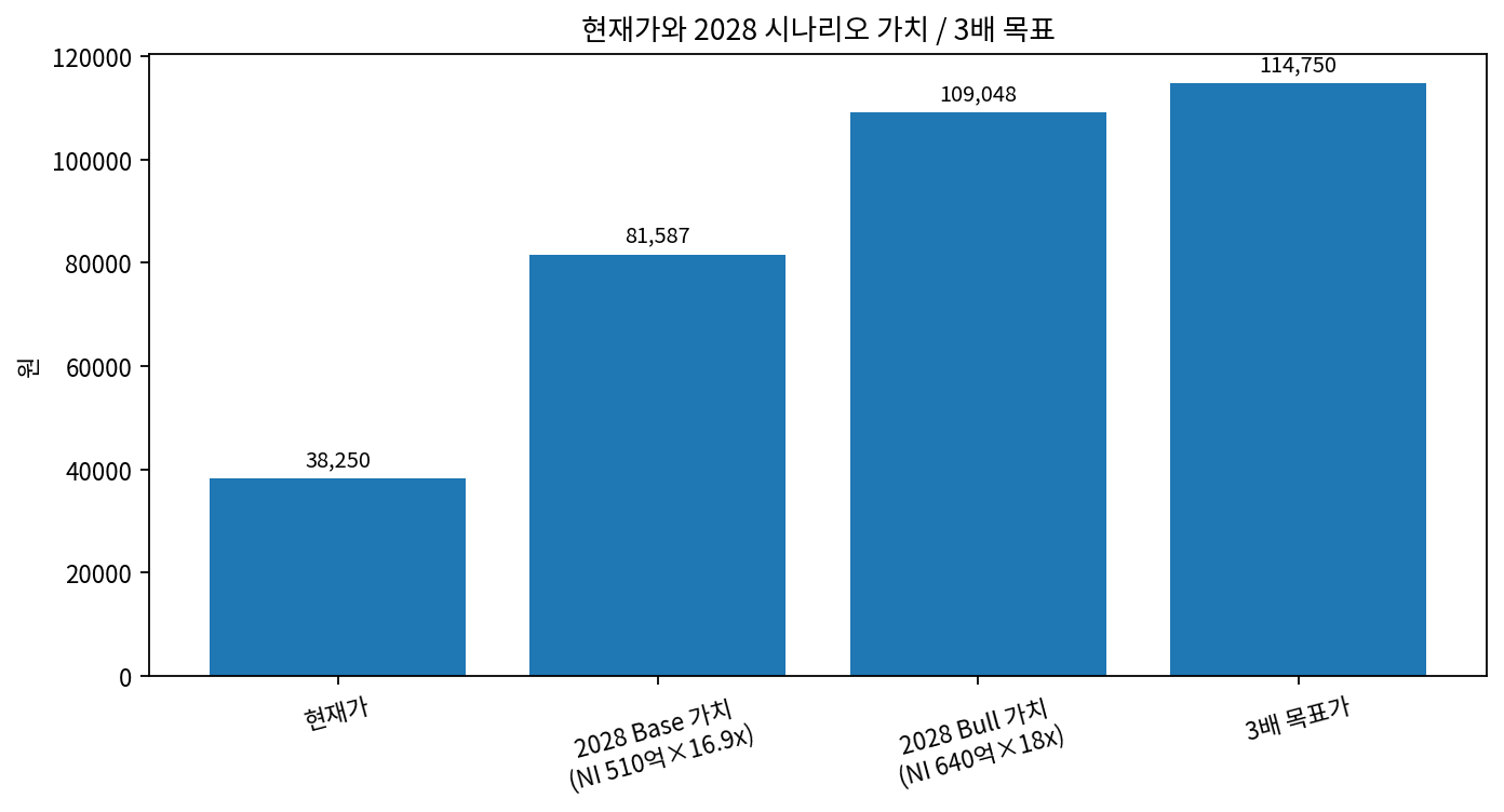 3배 가치 비교