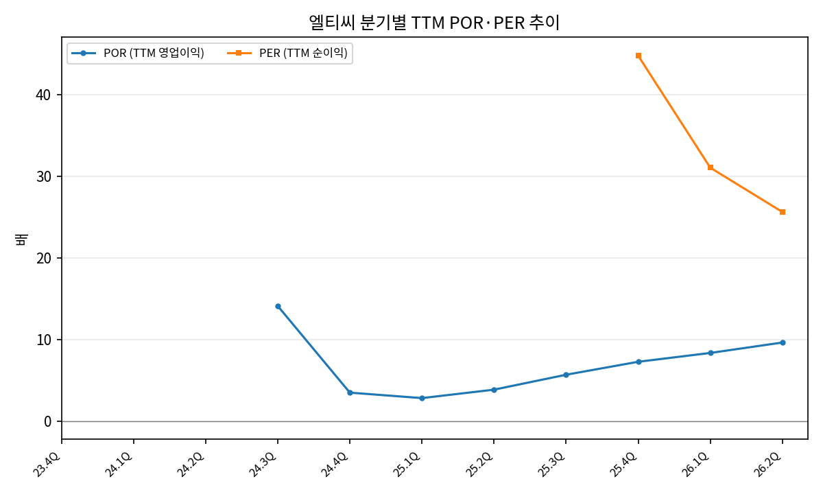 TTM POR/PER
