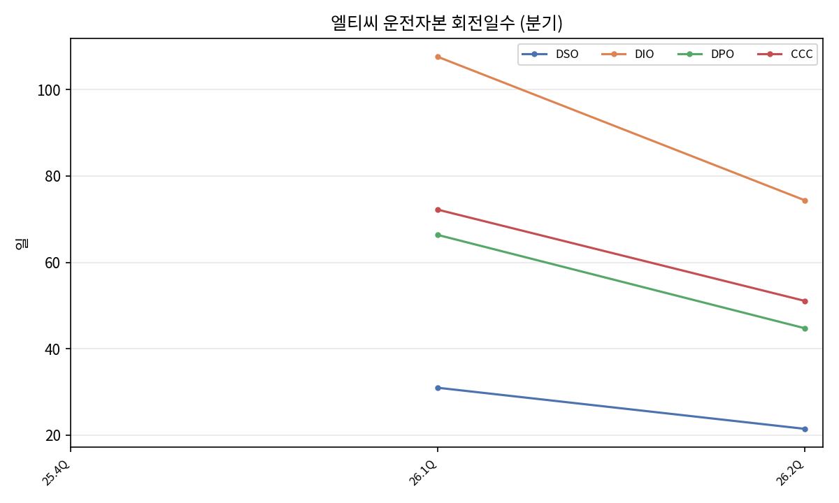 분기 회전일수