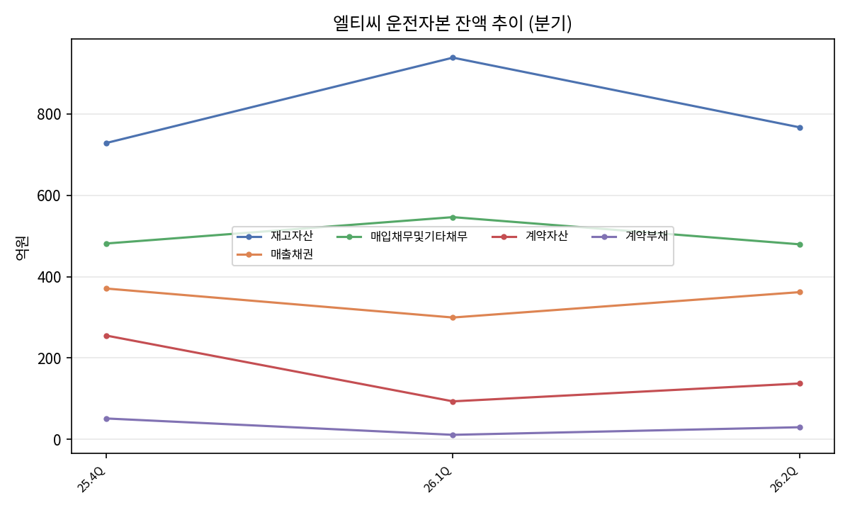 분기 운전자본