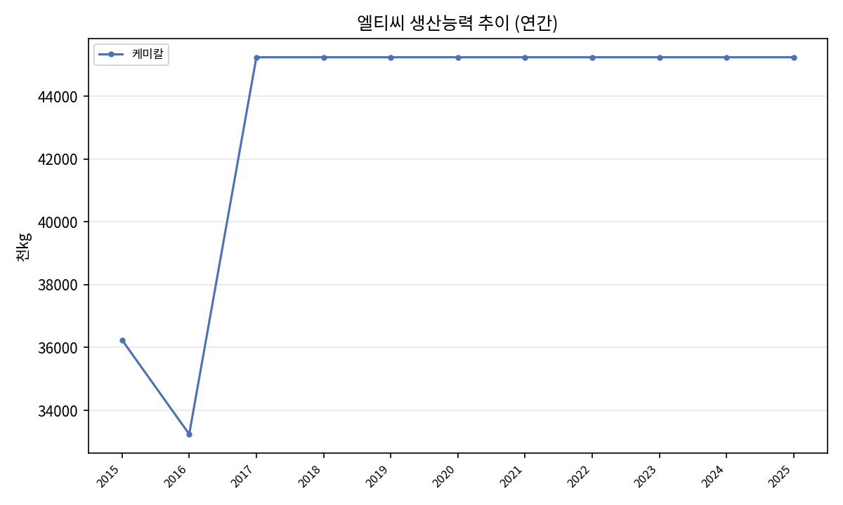 케미칼 생산능력