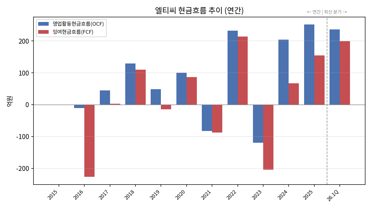연간 현금흐름