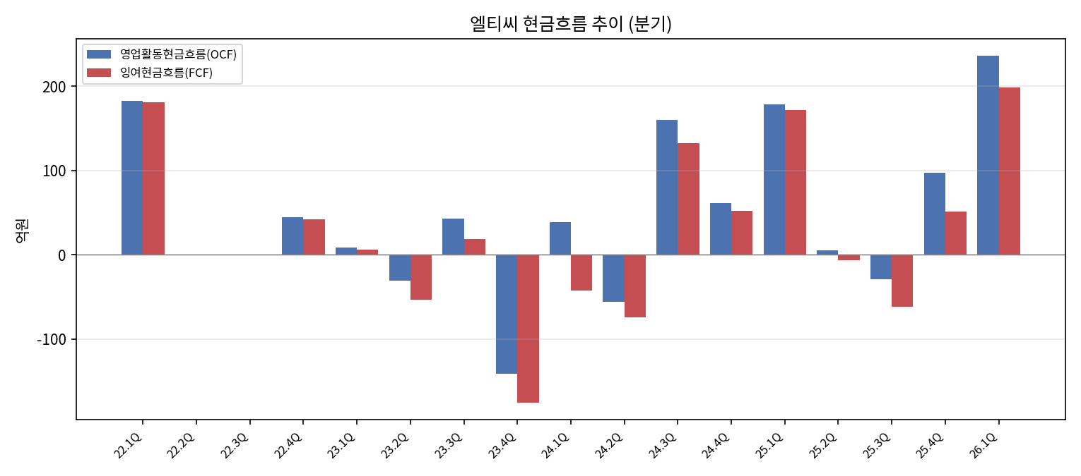 분기 현금흐름
