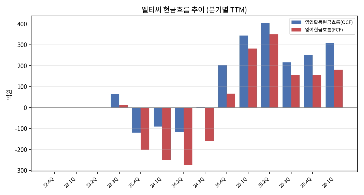 TTM 현금흐름