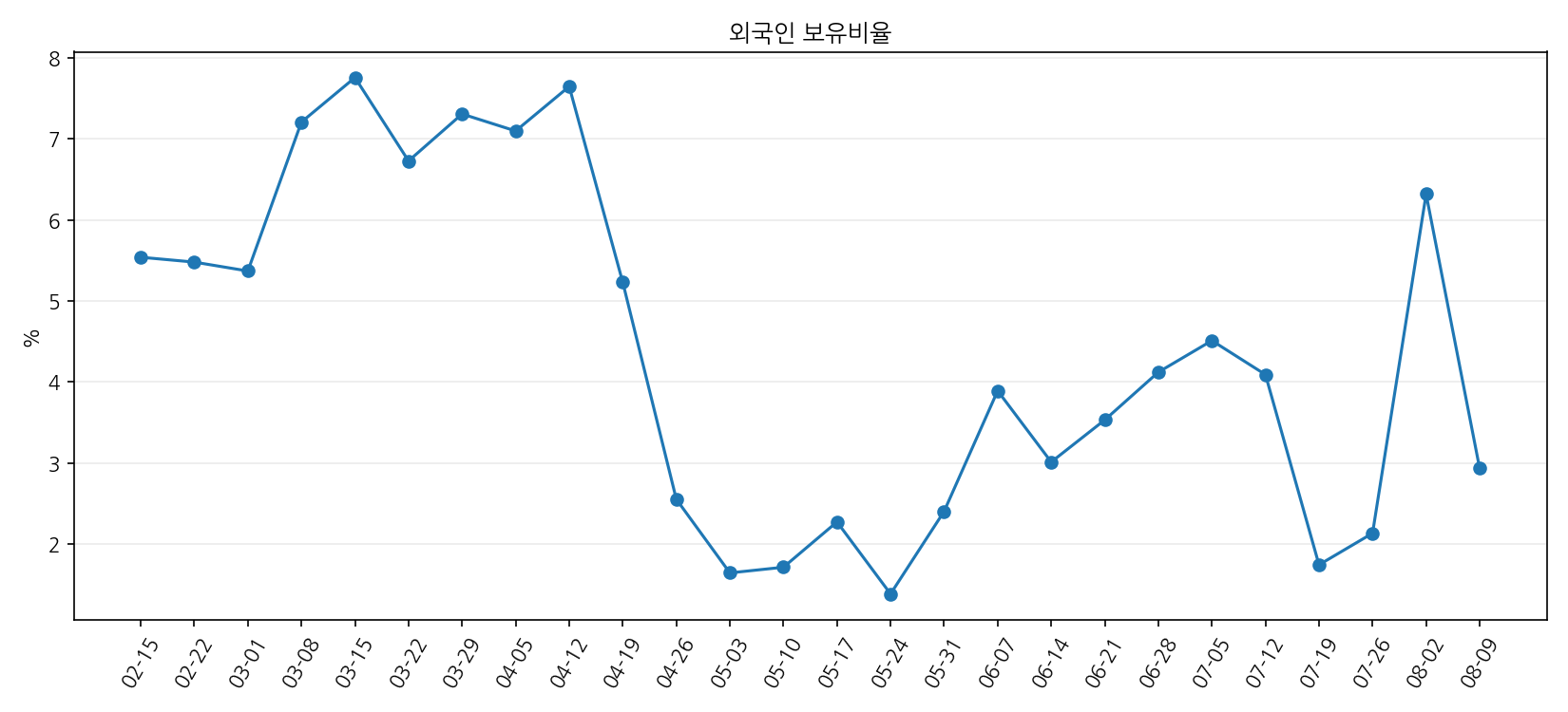 외국인 보유율